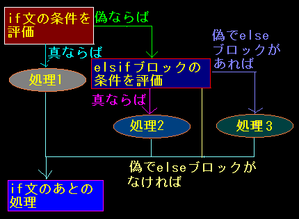 if-elsif-elsȅ̗}