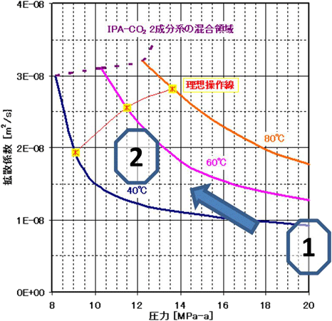濾過･乾燥一貫工程の拡散係数関係図