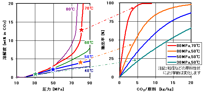 トリグリセリドの溶解度と抽出挙動試算例