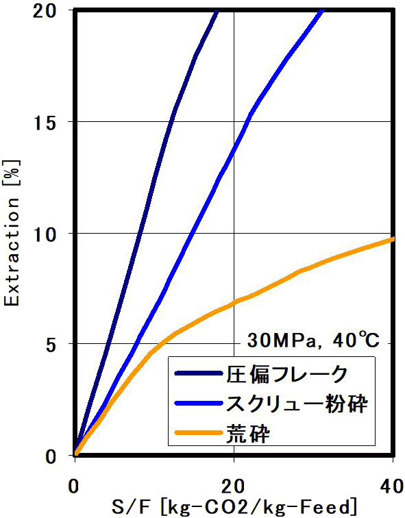 図11.大豆油抽出における原料粒径の影響