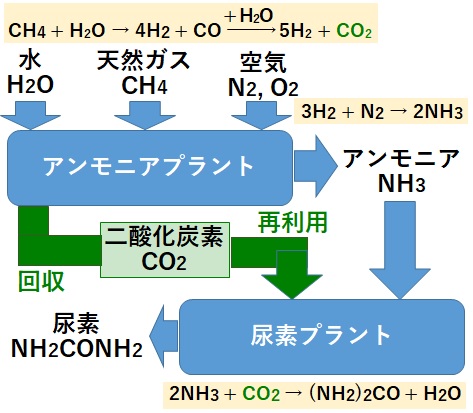 尿素合成でのCO2回収･再利用