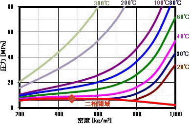 密度[kg/m3]　vs　圧力～50MPa