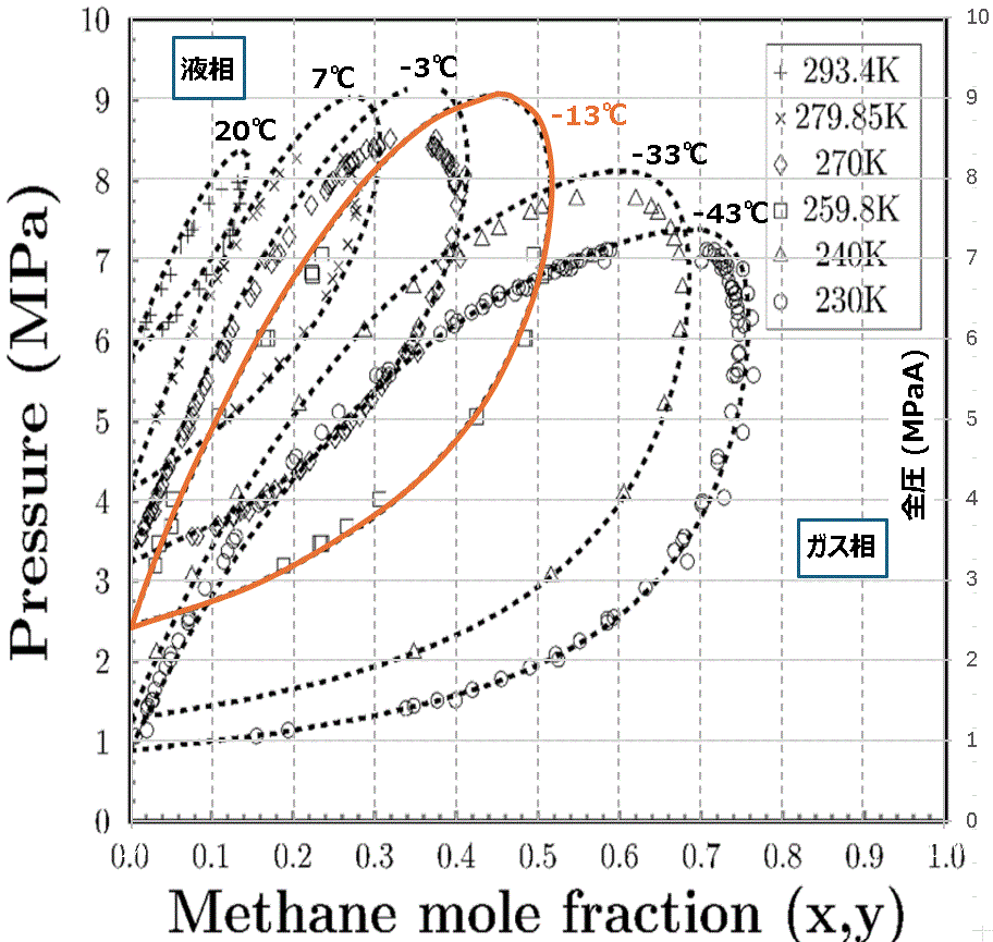 メタンと二酸化炭素の二成分系の相平衡図