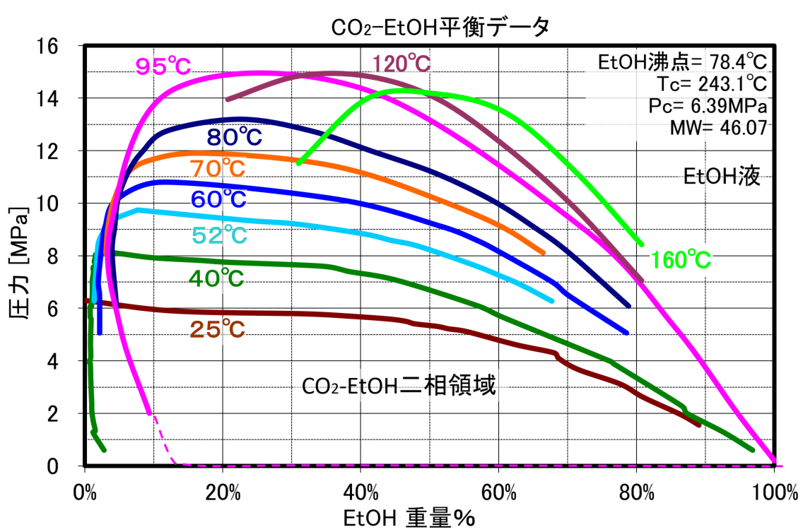 エタノールと二酸化炭素の二成分系の相平衡図