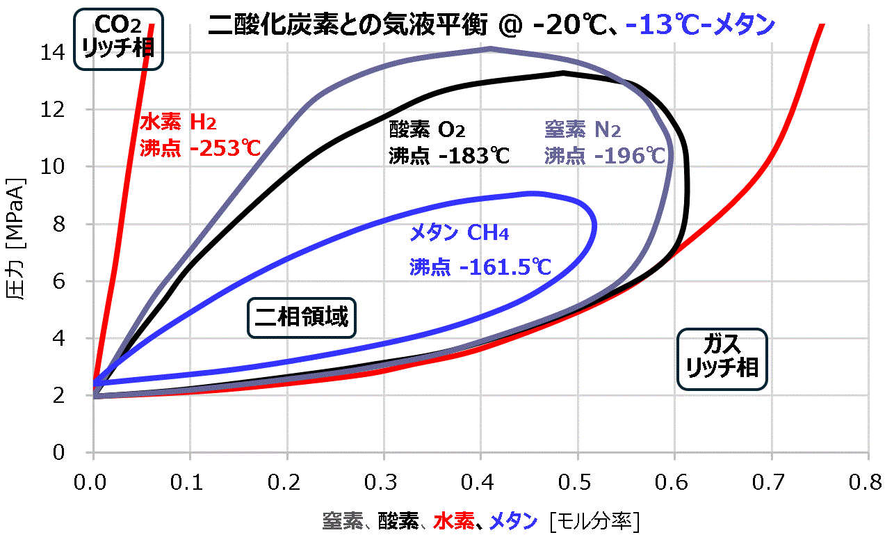 窒素酸素水素と二酸化炭素の相平衡図