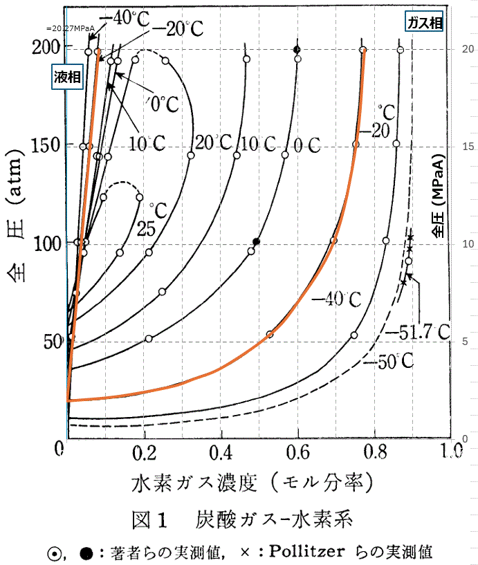 水素と二酸化炭素の二成分系の相平衡図