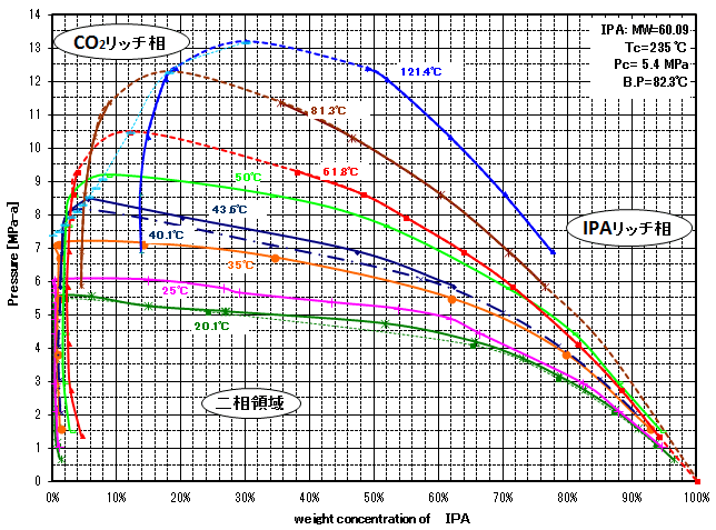 イソプロパノール(IPA)と二酸化炭素の二成分系の相平衡図