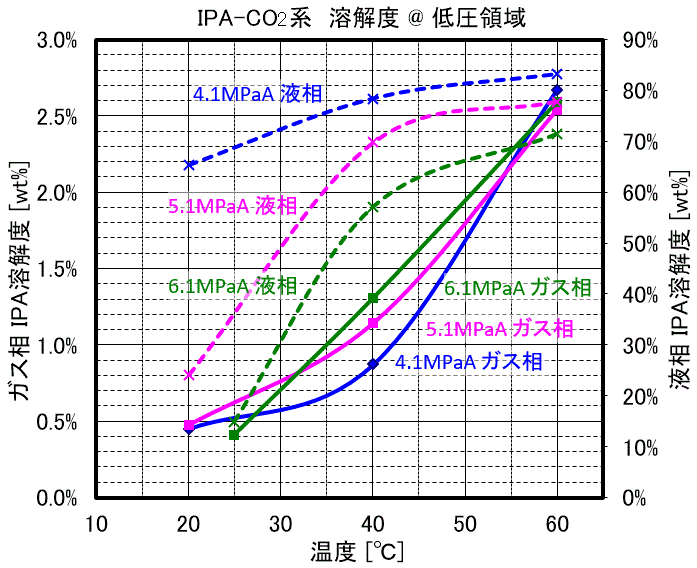 イソプロパノール(IPA)とCO2の二成分系の低圧相平衡図