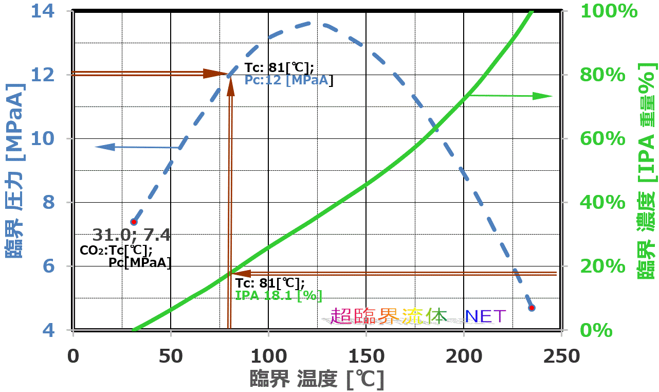 イソプロパノール(IPA)と二酸化炭素の二成分系の相平衡図