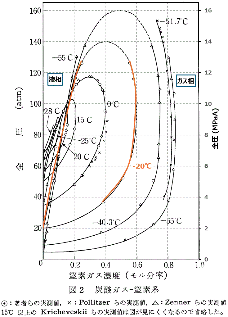 窒素と二酸化炭素の二成分系の相平衡図