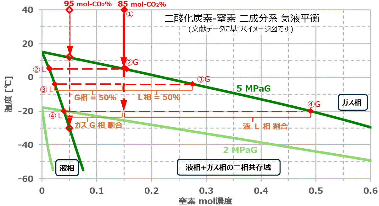窒素と二酸化炭素の二成分系の相平衡図