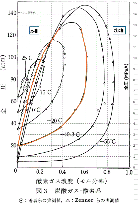 酸素と二酸化炭素の二成分系の相平衡図