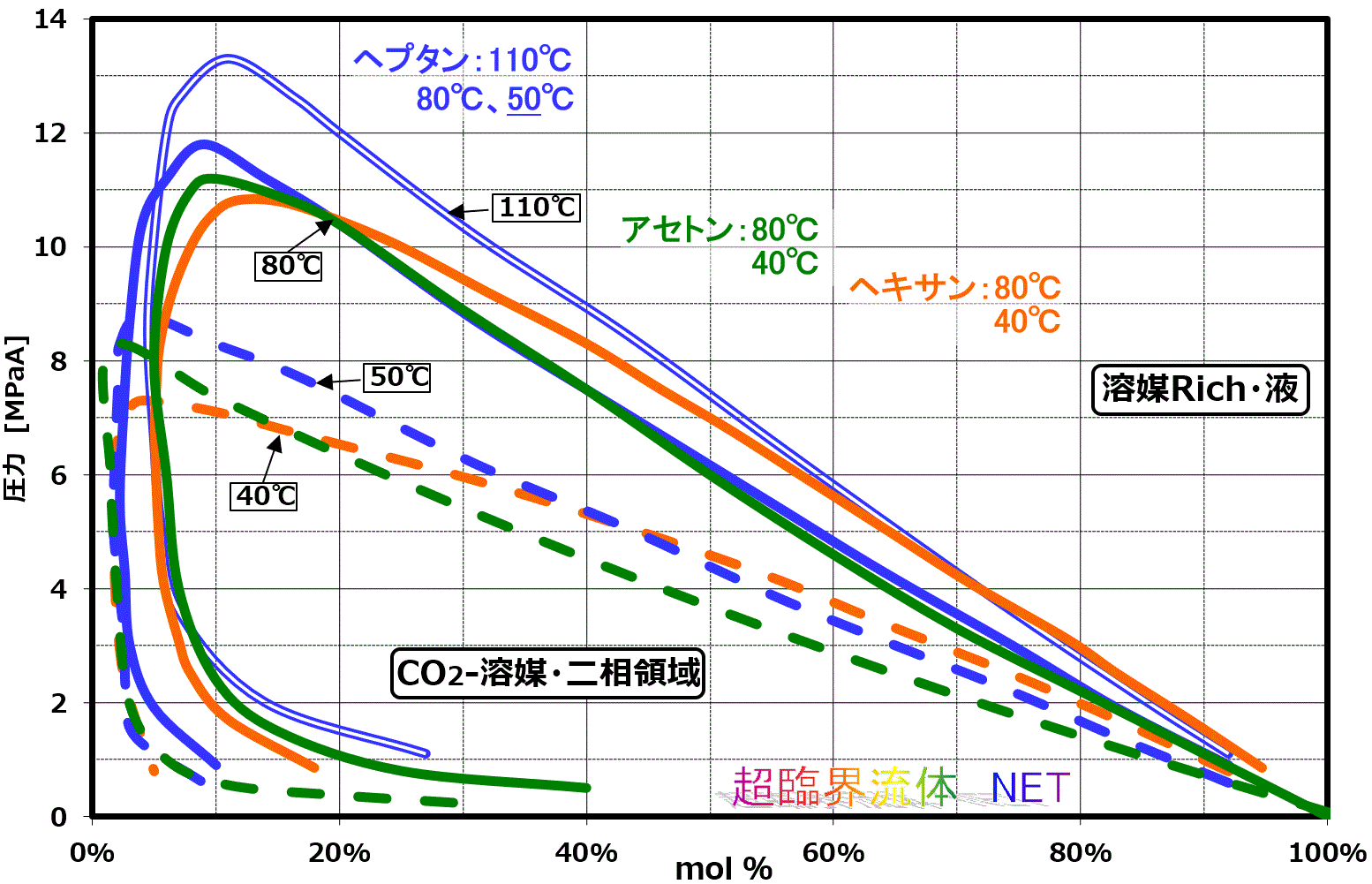 ヘプタン、ヘキサン、アセトンの溶解度図