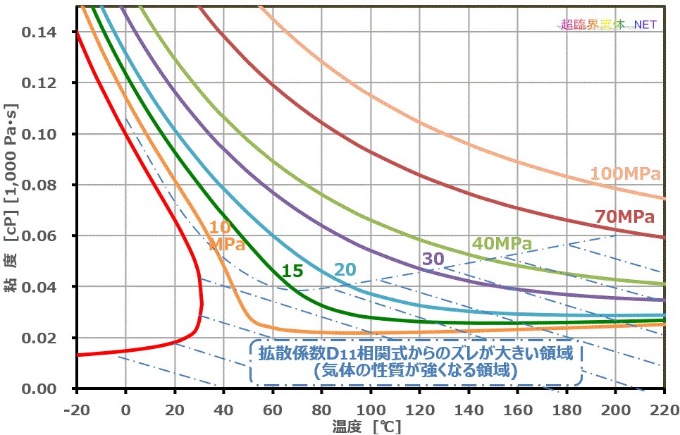 拡散係数推算可能領域区分線