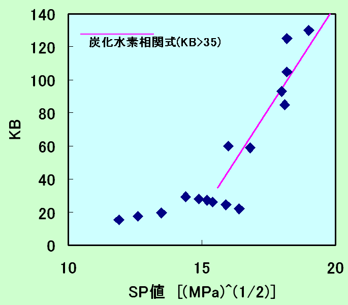 溶解度パラメーターとKB値,CRC p290 Fig.5&6より