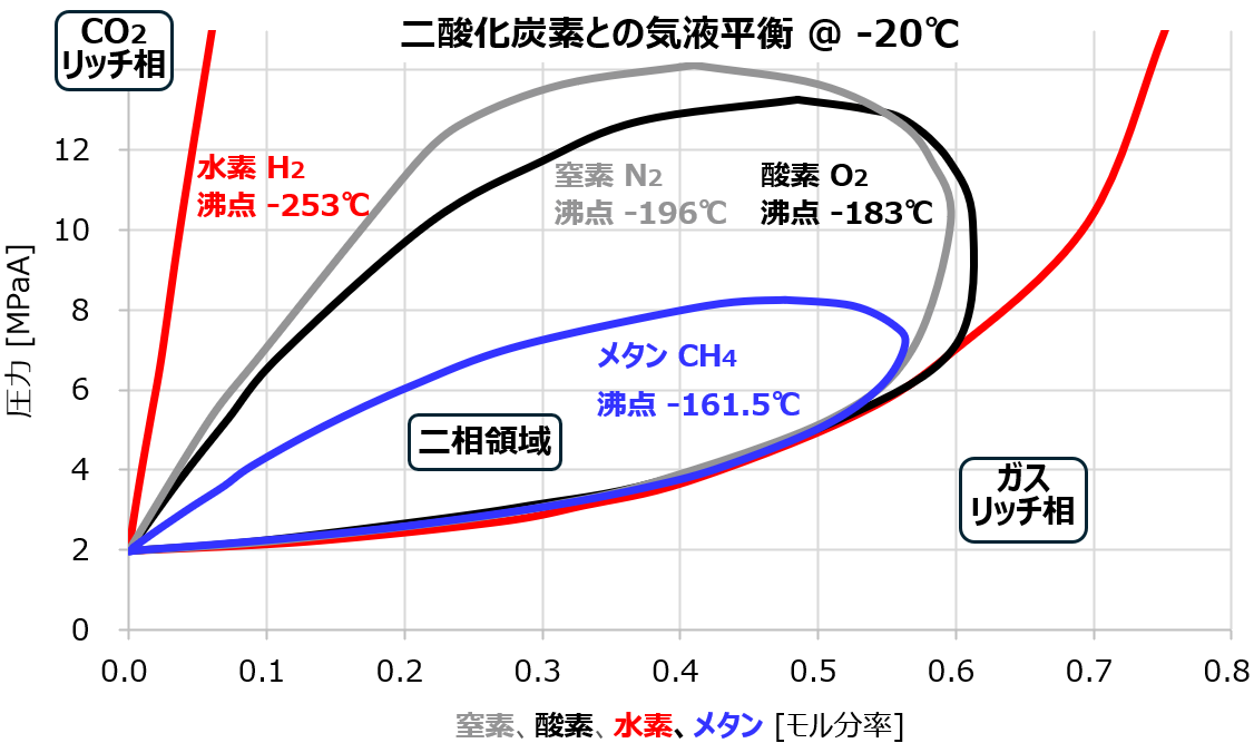 窒素酸素水素メタンと二酸化炭素の相平衡図