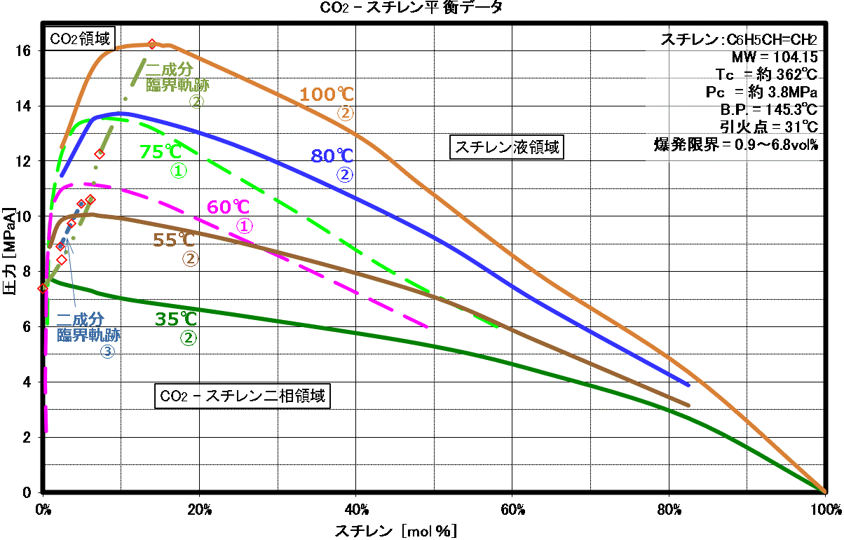 スチレンと二酸化炭素の二成分系の相平衡図